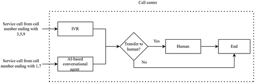 Figure 1. The service flow chart of call center.