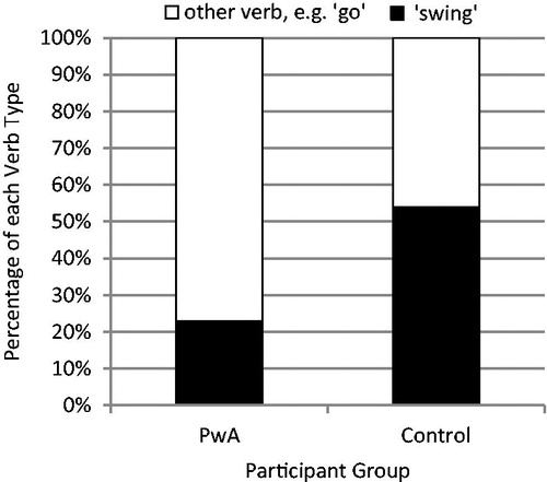 Figure 1. Lexical items used in the verbal descriptions of “swing”.