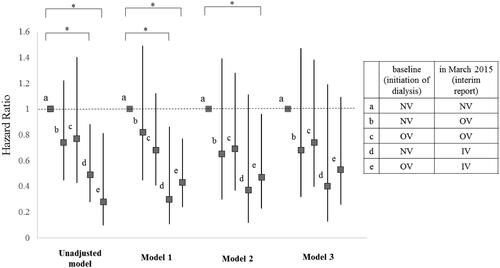 Figure 4. Hazard ratio for all-cause mortality of each subgroup compared to Subgroup 1. Subjects were subdivided into five subgroups according to which form of VDRA was used at both of two points: initiation of dialysis (at baseline) and March 2015 (at interim report). Subgroup a, which did not use VDRA at both points (NV-NV); Subgroup b, which used oral VDRA in March 2015 but not at dialysis initiation (NV-OV); Subgroup c, which used oral VDRA at both points (OV-OV); Subgroup d, which had not used any forms of VDRA at initiation of dialysis but used intravenous VDRA in March 2015 (NV-IV); and Subgroup e, which had used oral VDRA at initiation of dialysis but used intravenous VDRA in March 2015 (OV-IV). Models were adjusted by several factors as follows: Model 1: adjusted for age and gender. Model 2: adjusted for Model 1 plus comorbidity of diabetes, history of cardiovascular disease, BMI, diastolic blood pressure, aortic calcification, eGFR, serum phosphate, serum magnesium, and use of ACEI / ARB. Model 3: adjusted for Model 2 plus serum adjusted calcium. All-cause mortality rates were significantly lower of the Subgroup d than the Subgroup a in model 1 (HR = 0.30, 95% CI = 0.11–0.86, p = 0.024). All-cause mortality rates were significantly lower for the Subgroup e than the Subgroup a in model 1 and 2 (HR = 0.43, 95% CI = 0.24–0.77, p = 0.004, HR = 0.47, 95% CI = 0.23–0.96, p = 0.038, respectively). Details of hazard ratio (CI) and P value of each subgroup in each model were as follows. Significant p values are marked with * in the figure. In unadjusted model, b (HR = 0.74, 95% CI = 0.45–1.22, p = 0.240); c (HR = 0.77, 95% CI = 0.43–1.40, p = 0.396); d (HR = 0.49, 95% CI = 0.28–0.88, p = 0.016); e (HR = 0.28, 95% CI = 0.099–0.81, p = 0.019). In Model 1, b (HR = 0.82, 95% CI = 0.45–1.49, p = 0.520); c (HR = 0.68, 95% CI = 0.41–1.12, p = 0.127); d (HR = 0.30, 95% CI = 0.105–0.856, p = 0.024); e (HR = 0.43, 95% CI = 0.24–0.768, p = 0.004). In Model 2, b (HR = 0.65, 95% CI = 0.30–1.39, p = 0.265); c (HR = 0.69, 95% CI = 0.37–1.28, p = 0.241); d (HR = 0.37, 95% CI = 0.12–1.105, p = 0.075); e (HR = 0.47, 95% CI = 0.23–0.958, p = 0.038). In Model 3, b (HR = 0.68, 95% CI = 0.32–1.47, p = 0.332); c (HR = 0.74, 95% CI = 0.40–1.38, p = 0.337); d (HR = 0.40, 95% CI = 0.13–1.19, p = 0.098); e (HR = 0.53, 95% CI = 0.26–1.09, p = 0.083). IV: intravenous VDRA group; OV: oral VDRA group; NV: without VDRA group.