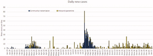 Figure 2. Daily new cases (reflecting most recent data from Vietnam MoH).
