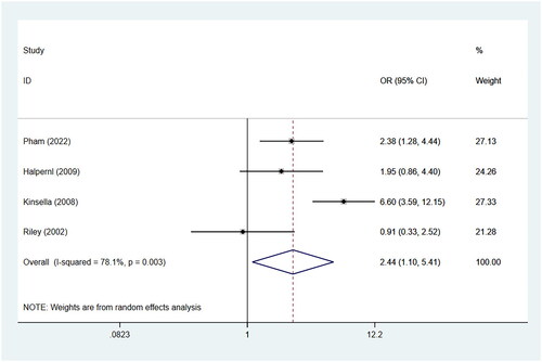 Figure 12. Summarized the effect of the urgent cesarean delivery on failed epidural anesthesia conversion. CI, confidence interval; or, odds ratio.