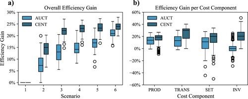 Figure 7. Relative efficiency gains, where the costs of the initial machine allocation are used as a reference. AUCT represents the efficiency gains of the auction-based framework. CENT represents the efficiency gain of the centralised benchmark solver. (a): Box plot of overall efficiency gains (sample size n = 50, whiskers factor =1.5IRQ); (b): Box plot of efficiency gains for each cost component of all instances (sample size n = 300, whiskers factor =1.5IRQ).
