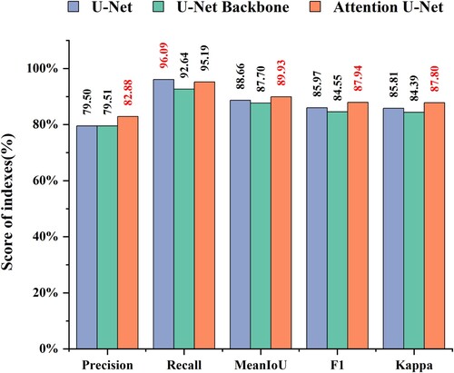 Figure 10. Evaluation index of landslide extraction results of different models.