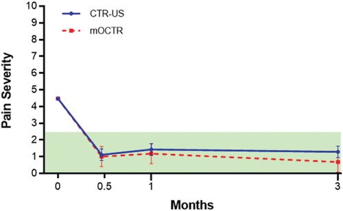 Figure 4. Numeric Pain Scale scores over 3 months following CTR-US and mOCTR. Plotted values are baseline-adjusted least squares mean change and 95% confidence interval. At 3 months, the mean change was − 3.2 for CTR-US and − 3.8 for mOCTR (p = 0.09 between groups). The mean change in each group was statistically significant compared to baseline (both p < 0.001) and exceeded the minimal clinically important difference of a 2-point decrease denoted by the green shaded area [Citation19].
