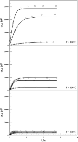 Figure 2. Adsorbate loading curves as a function of time at 120, 150, and 200°C and for different Hg° concentrations in the gas fed to the reactor. □ c0 = 1.7 mg/m3, ◊ c0 = 3.5 mg/m3, ◊ c0 = 6.1 mg/m3.