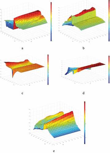 Figure 2. (a) The impact of oil prices on inflation. (b) The impact of oil prices on exchange rate. (c) The impact of oil prices on economic growth. (d) The impact of oil prices on unemployment rate. (e) The impact of oil prices on stock market prices.