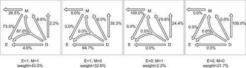 Figure 5 Disease attributions for the example cohort.