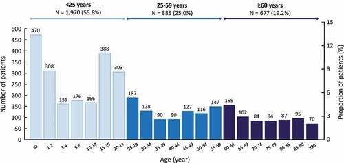 Figure 1. Age distribution of cases of invasive meningococcal disease