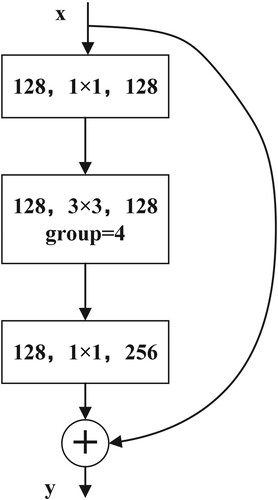 Figure 1. The equivalent blocks of ResNeXt.