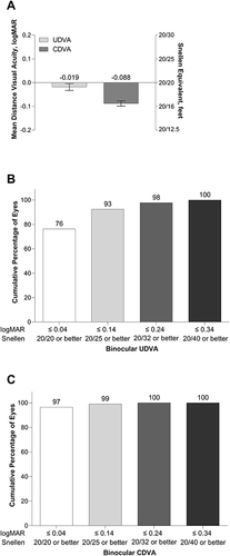 Figure 1 Mean photopic binocular UDVA and CDVA at 6 months after implantation of the aspheric monofocal lens (A), cumulative distribution of binocular UDVA (B), and cumulative distribution of binocular CDVA (C).