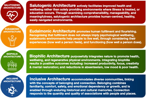Figure 1. Four contextualised architectural design applications (ADAs)