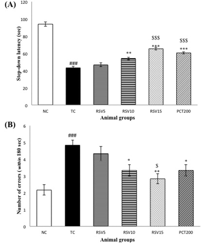 Figure 2. The step-down type passive avoidance test of rats with HSCD-induced cognitive impairment. (A) The average step-down latency. (B) The average number of errors within 3 min. Data are presented as mean ± SEM for six rats in each group. ###p < .001 vs. TC group. ***p < .001, **p < .01, *p < .05 vs. TC group. $$$p < .001, $p < .05 vs. RSV5 group.