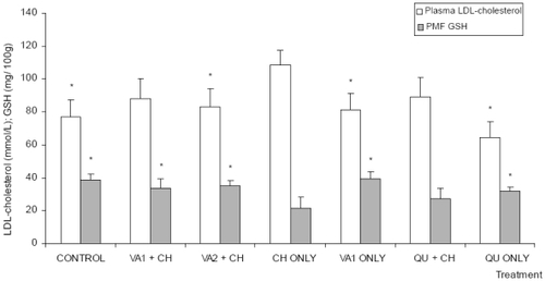 Figure 4 Effect of Vernonia amygdalina on plasma LDL-cholesterol and post mitochondrial fraction (PMF) reduced glutathione levels of hypercholesterolemic rats.Note: *Significantly different from CH group at p< 0.05.Abbreviations: CH, Cholesterol; VA, Vernonia amygdalina; QU, Questran; LDL, Low-density lipoprotein; PMF, Post mitochondrial fraction; GSH, Reduced glutathione; VA1, 100 mg/kg; VA2, 200 mg/kg.