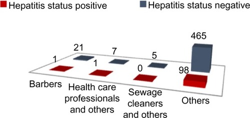 Figure 1 Profession versus hepatitis status.