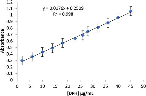 Figure 7. Calibration curve of DPH determination using AgNps.