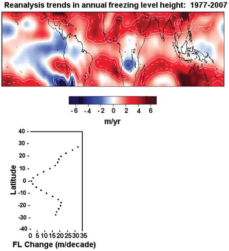 FIGURE 3. Changes in tropical freezing level heights for the period 1977–2007 (top panel) and profile of zonally averaged values (bottom panel). After Bradley et al. (Citation2009).