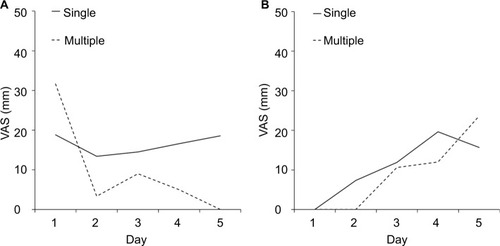 Figure 2 Severity of nausea.Notes: Daily mean visual analog scale (VAS) scores for severity of nausea on days 1–5 after the initiation of low-emetic-risk chemotherapy in patients (A) with and (B) without acute chemotherapy-induced nausea and vomiting. The difference in the severity of nausea is shown between the single- and multiple-day antiemetic prophylaxis groups. VAS (100 mm, worst nausea; 0 mm, no nausea).