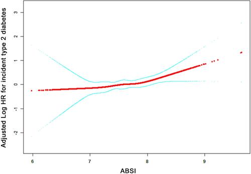 Figure 1 Dose–response relationship between ABSI and incident type 2 diabetes in the NAGALA study, 2004–2015. In the figure, the red line indicates the estimated risk of incident type 2 diabetes, and the blue lines represent 95% confidence interval adjusted for age, gender, smoking status, alcohol intake, BMI, fatty liver, SBP, FPG, HbA1c, HDL-cholesterol, and triglycerides.Abbreviation: ABSI, a body shape index.