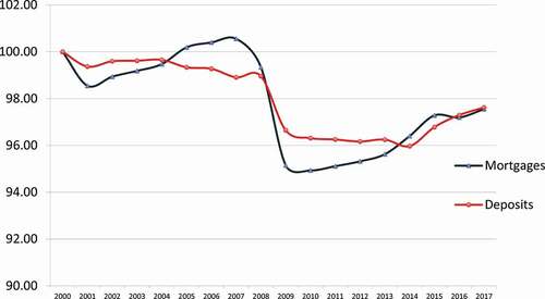 Chart 2. Competitiveness index: mortgage balances outstanding and UK deposits.