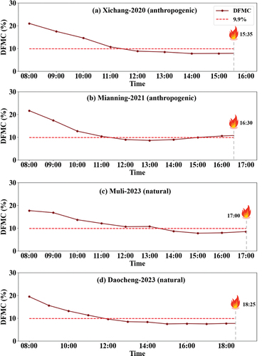 Figure 8. The DFMC trends in the burned area of wildfires ((a) Xichang-2020, (b) Mianning-2021, (c) Muli-2023, and (d) Daocheng-2023). The dashed red line indicates the threshold values (9.9%, as suggested by Nolan et al. (Citation2016a)) associated with the fire potential in forests.