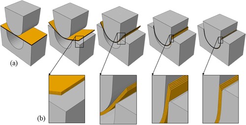 Figure 3. Simulation of veneer forming using theory of large deformation and penalty contact formulation with finite sliding for contact surfaces.