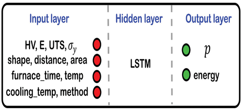 Figure 5. Schematic LSTM.