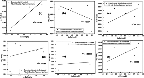 Figure 11. Fitting of redlich-petersons adsorption isotherm model for removal of heavy metals using untreated and treated brick sand nanoparticles for Pb, Cd, and Cr.