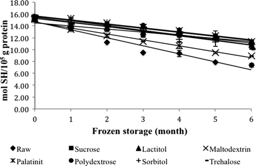 Figure 3. Changes in SH content of surimi gel with different cryoprotectants during six months of frozen storage. Values shown are averages of triplicate analysis of duplicate surimi blocks. Data are shown as the mean ± SD. Figura 3. Cambios en contenido de SH de gel de surimi con diferentes crioprotectores durante seis meses de almacenamiento por congelado. Los valores que se muestran son el promedio de análisis triplicados de bloques de surimi duplicados. Los datos se muestran como media ± desviación estándar.