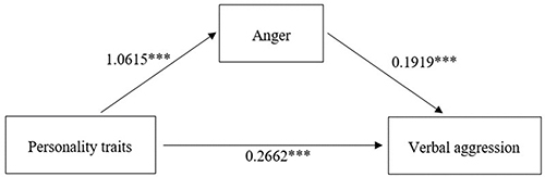 Figure 2 Mediation model of the indirect effect of anger on the correlation between personality traits and verbal aggression.