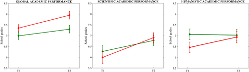 Figure 2 Mean (and SE) across the two time periods (T1: first semester; T2: second semester) in the two types of classes (Delayed school start time – Red line; Standard school start time – Green line) of the last year of high school.