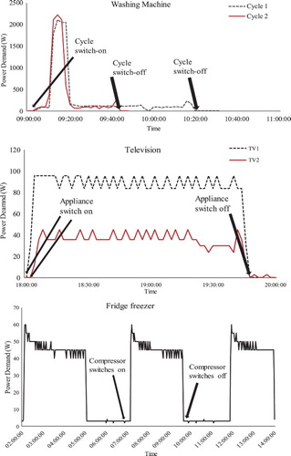 Figure 3. Identifying the switch-on times (e.g. start of the cycle/activity), switch-off times (e.g. end of the cycle/activity) of washing machines, televisions and fridge freezer.