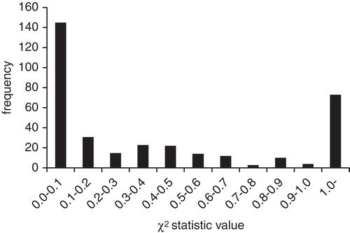 Figure 2. Histogram of χ2 statistic values for 352 molecular targets in GOSTAR.