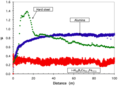 Figure 1. Summary of the state of the art friction against quasicrystals and more conventional hard materials as represented by the friction coefficient recorded as a function of sliding distance during pin-on-disk tests managed under a secondary vacuum of 10−7 mbar [Citation3]. The materials under test are indicated in the figure: hard Cr-steel, sintered alumina and sintered quasicrystalline Al59B3Cu25Fe12.5 (at.%). The indenter was a Cr-steel sphere of 6 mm diameter. Other parameters were: load: 2 N, relative velocity: 5 10−2 m s–1. While Cr-steel sticks on itself, thus producing high friction and emission of abraded particles, it is progressively transferred onto the alumina material. Nothing like this occurs with the quasicrystal, which shows a comparatively moderate friction coefficient against hard steel.