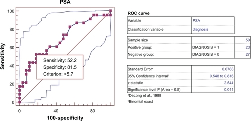 Figure 2 Receiver-operating characteristic curve and data analysis: PSA cutoff value >5.7 ng/mL comparing positive biopsy group versus negative biopsy group.