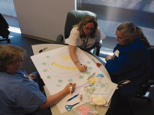 Figure 5. This photograph shows nurses co-creating a concept for ideal workflow on a patient floor. Note that the toolkit components are round, helping them to think in terms of activities, not rooms. This session preceded the one shown below (Sanders 2006c).