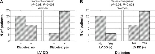 Figure 3 The significant inter-relationship of diabetes and LV DD in women.