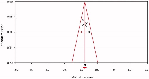 Figure 8. Exploration of publication bias – funnel plot of estimated benefit difference in GRA response rates corresponding to Figure 2. Display full size = estimated benefit difference in GRA response rates for all 6 studies; Display full size = estimated benefit difference in GRA response rates including the (red colored) imputed study.