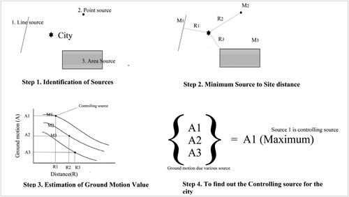 Figure 9. Determination of ground motion value (PGA) in DSHA method.