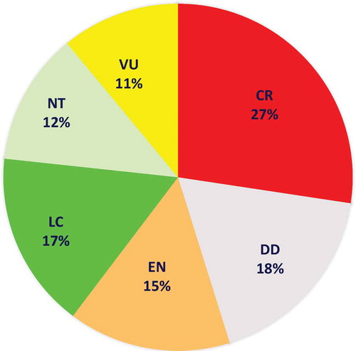 Figure 8. Conservation status of the Mediterranean chondrichthyans following the IUCN Red List categories