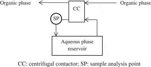 Figure 3. Single-stage test flowsheet[Citation11].