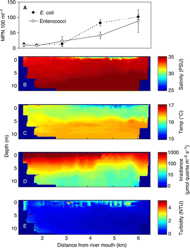 Figure 5  Results from the synoptic boat survey conducted on 30 April 2009 between 08:00 and 14:00. A, Faecal indicator bacteria concentrations in surface water (1 m depth) as a function of distance from the river mouth. B–E, vertical (0 to 12 m depth) cross sections of interpolated salinity, temperature, light and turbidity between 1 km from the river mouth (left in each panel) and just past the buoy situated 6 km from the river mouth.