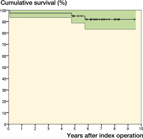Figure 3. Kaplan-Meier survival curve (revision for any reason) of the CUT prosthesis (mean and 95% CI).