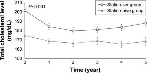 Figure 2 Change of total cholesterol levels from baseline to each time point after kidney transplantation.