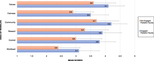 Figure 1 Mean Areas of Worklife Scores Comparing Engaged and Non-Engaged Pediatric Faculty. Mean Areas of Worklife Scores are based on responses to AWS survey questions. Range from 1 (low) to 5 (high), with lower scores indicating more problems in that worklife area.