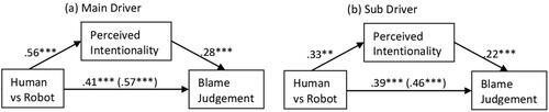 Figure 1. Mediation analyses with main driver and sub driver, respectively, in Study 2.Note. ‘Human’ and ‘Robot’ were dummy coded as ‘1’ and ‘0’, respectively. For both main and sub drivers, the humanness effect on blame judgments was partially accounted for by the difference in perceived intentionality. Standardized coefficients are shown. Total effects are presented in parentheses. ***p < .001, **p < .01, *p < .05.