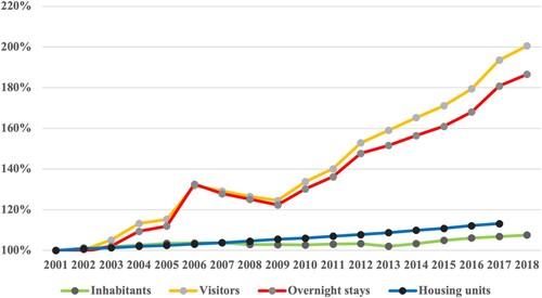 Figure 1. Development of tourist numbers and housing in the city of Salzburg 2001–2018, 2001 = 100 (own calculations, Salzburg, Citation2019).
