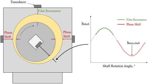 Figure 9. Schematic of bearing assembly, highlighting the ultrasonic methods used for each set of transducers.
