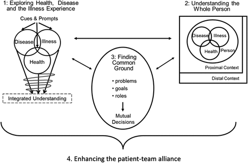 Figure 1. Patient- centered care model. *Source: Figure 1.2. “The patient-contered clinical method: four interactive components.” Pg.8. Patient-Centered Medicine: Transforming the Clinical Method (3rd ed.). Stewart, M., Brown, J.B., Weston, W.W., Mc Whinney, I.R., McWilliam, C.L., & Freeman, T.R. © 2014 by Imprint. Reproduced by permission of Tayor & Francis Group.
