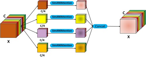 Figure 6. Cascading unit when the number of groups is 4(G = 4), where G represents the number of groups in the feature map, X represents the feature map, C represents the number of feature channels, and SimAMAttention represents the SimAM attention mechanism.