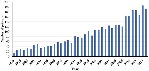 Figure 1 Annual number of diagnosed vestibular schwannomas in Denmark during the 40-year period 1976–2015. The Danish population was 5.1 million in 1976 and 5.7 million in 2015.